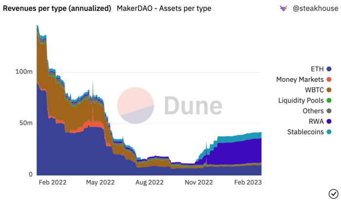 makerdao