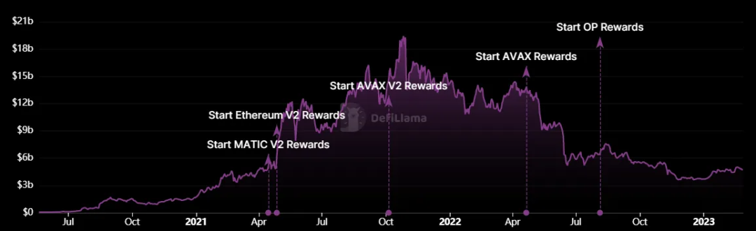 Aave 营收、支出以及利润等财务状况