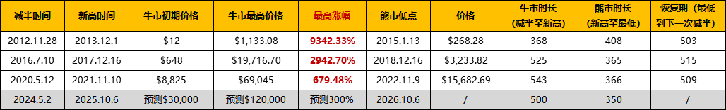 BTC减半