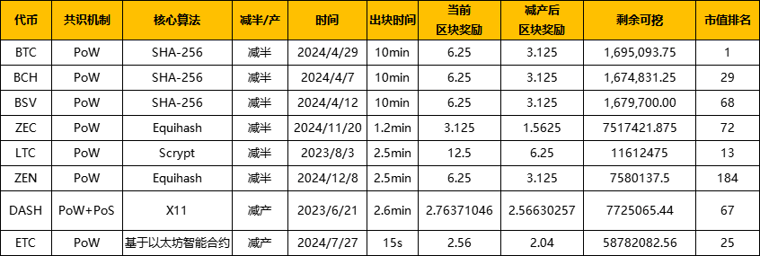 BTC减半