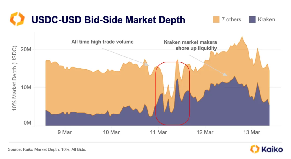 USDC 惊魂甫定，数据告诉你究竟发生了什么？