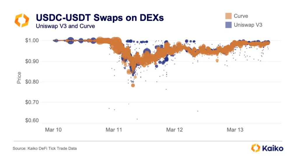 USDC 惊魂甫定，数据告诉你究竟发生了什么？