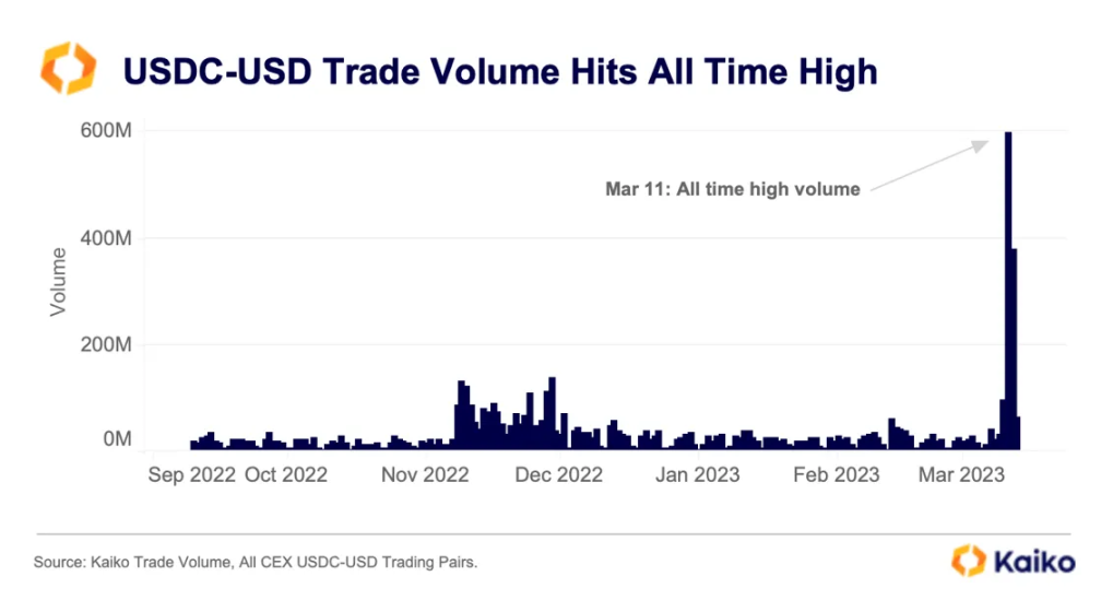 USDC 惊魂甫定，数据告诉你究竟发生了什么？