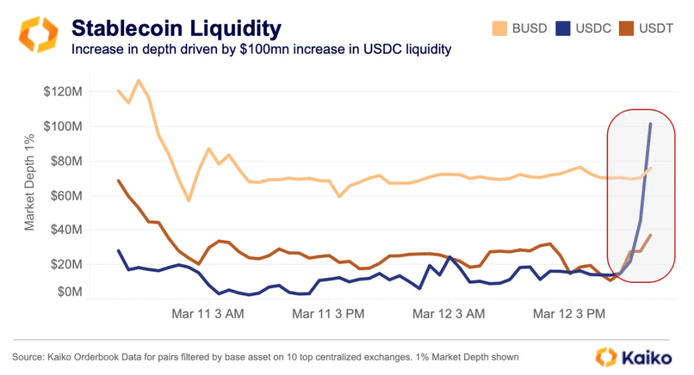 USDC 惊魂甫定，数据告诉你究竟发生了什么？