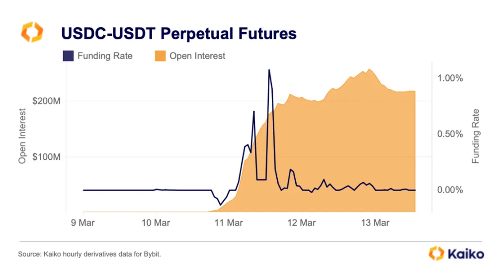 USDC 惊魂甫定，数据告诉你究竟发生了什么？