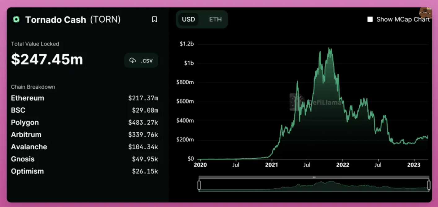 USDC 脱锚事件后的 DeFi 未来，「链上金融」or 完全去中心化？