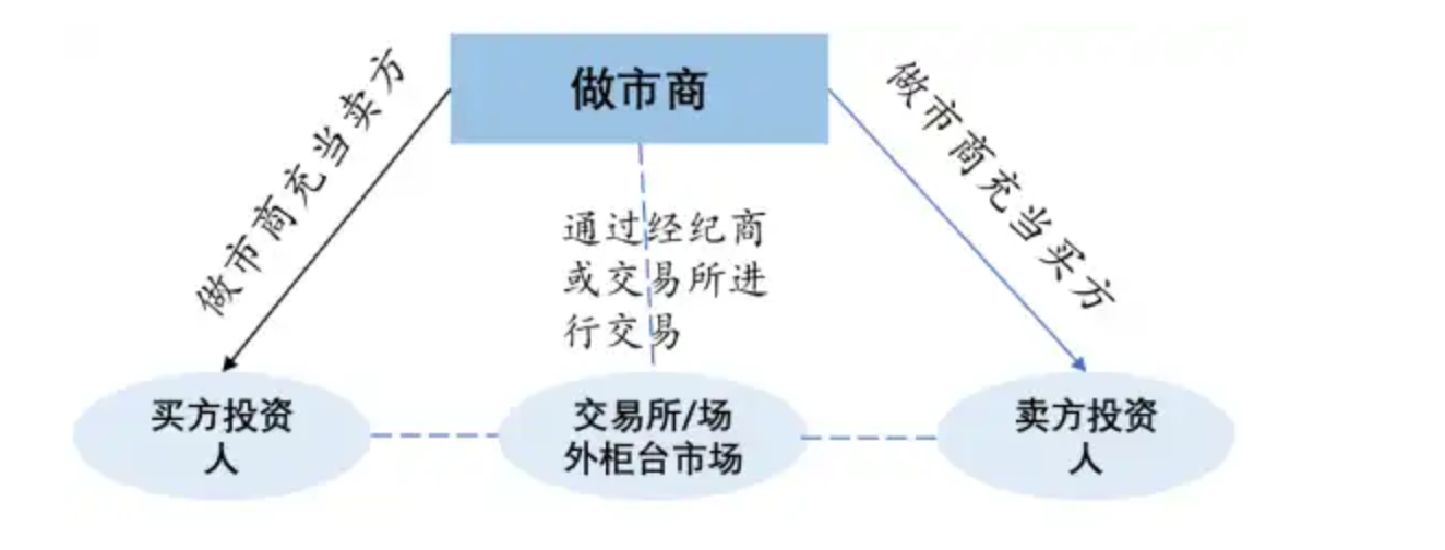 做市商