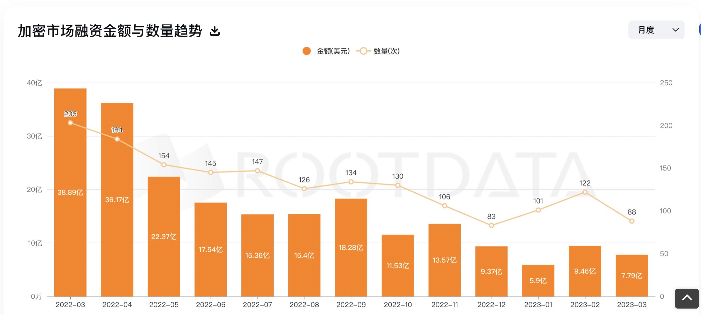 RootData 2023Q1 加密投融资报告：市场概况、热门趋势与投资机构表现