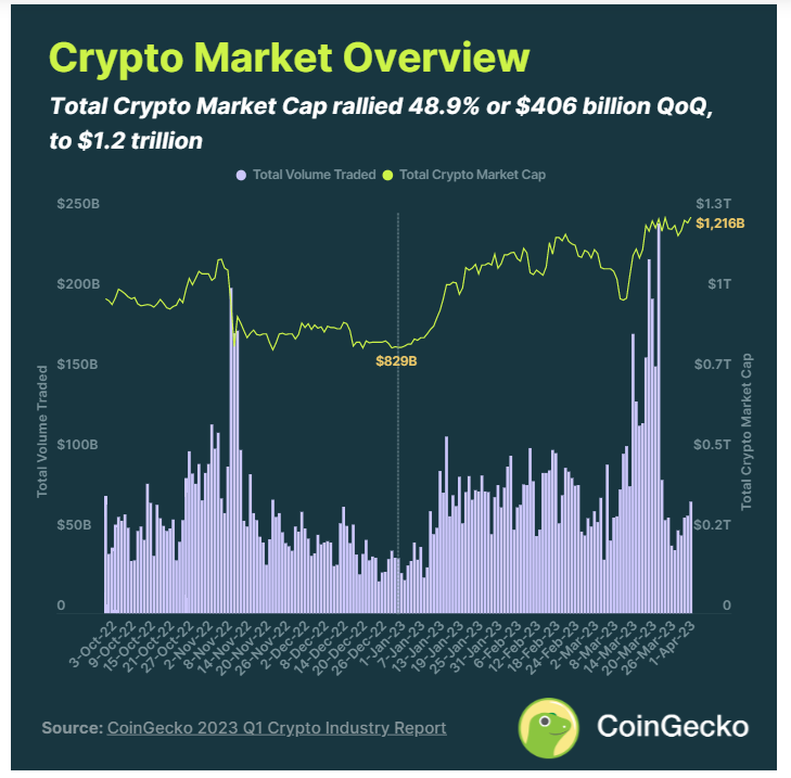 CoinGecko 2023 年 Q1 报告 ：行业是否已经回暖？