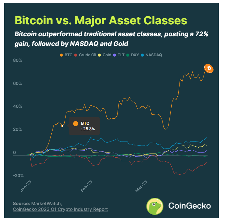 CoinGecko 2023 年 Q1 报告 ：行业是否已经回暖？