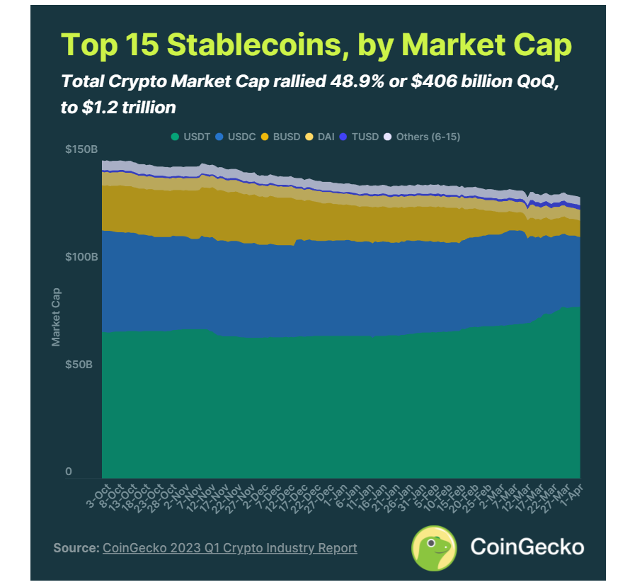 CoinGecko 2023 年 Q1 报告 ：行业是否已经回暖？