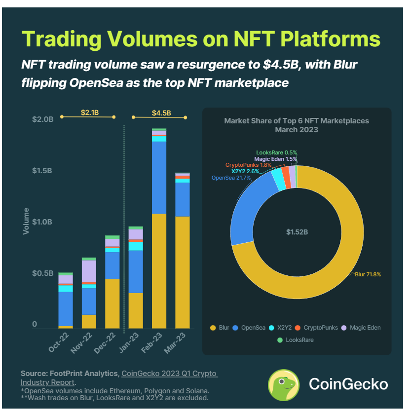 CoinGecko 2023 年 Q1 报告 ：行业是否已经回暖？