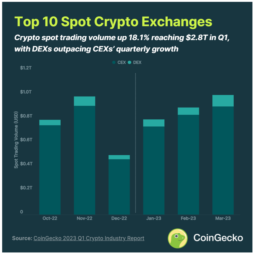 CoinGecko 2023 年 Q1 报告 ：行业是否已经回暖？