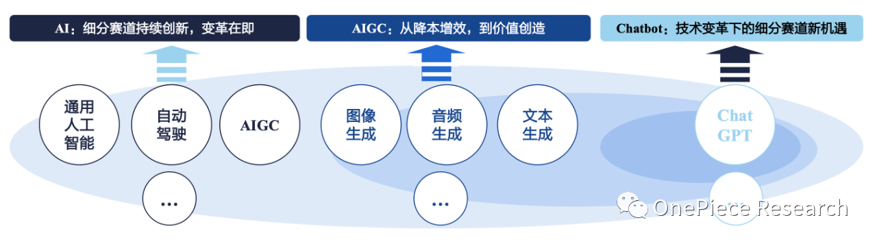 OP Research：Blockchain的AI变局