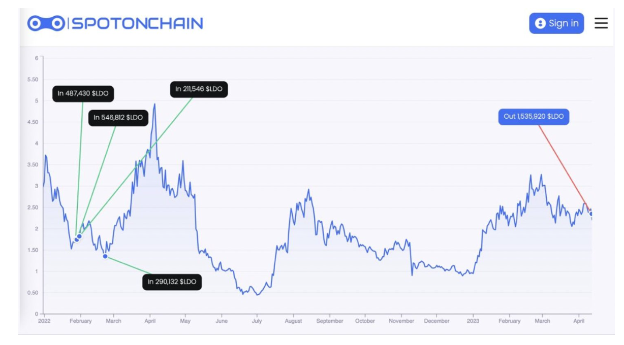 长推：四月份部分VC和聪明钱的链上活动，LDO遭多家机构抛售