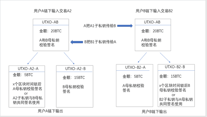 闪电网络