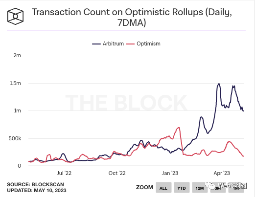 Optimistic Rollup