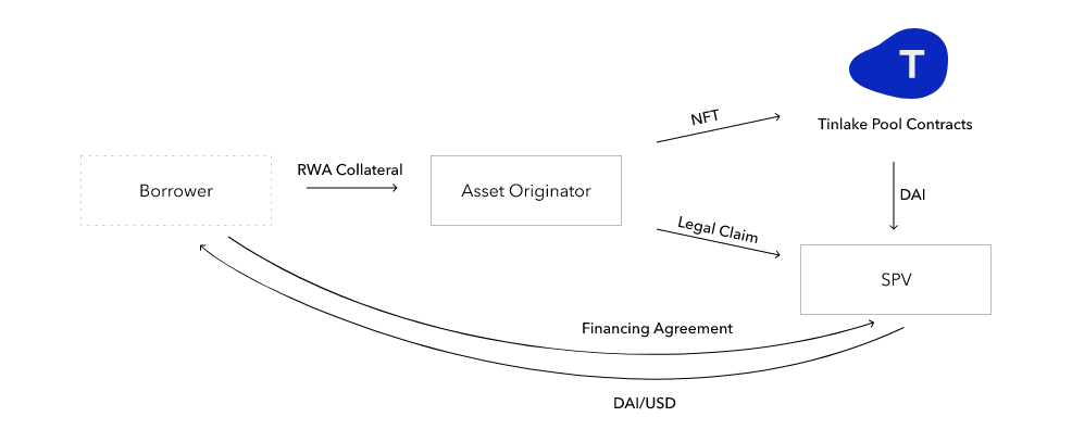 MakerDAO