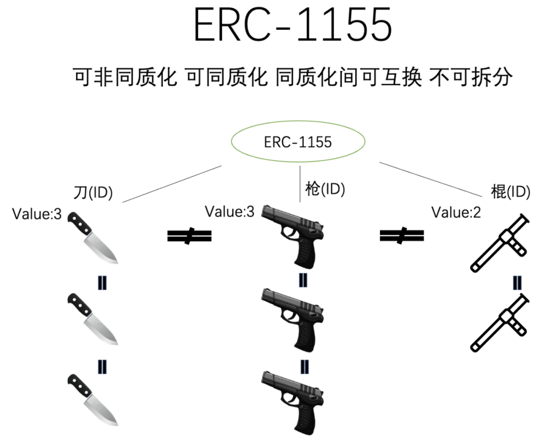 ERC-3525 