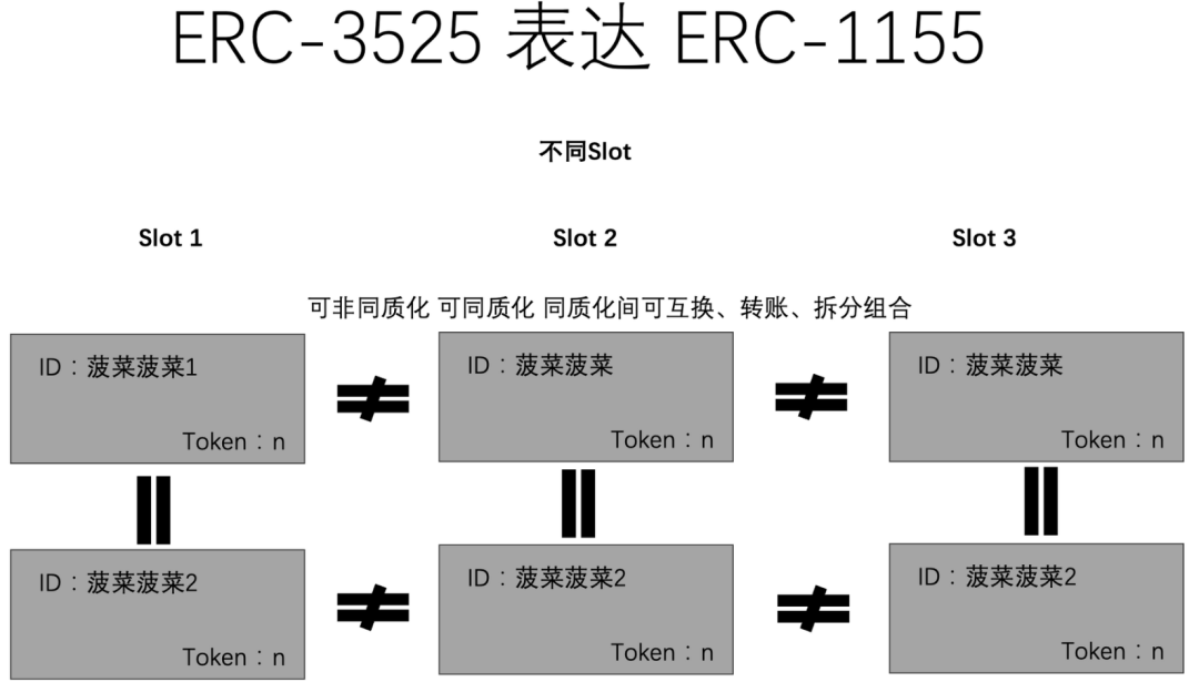 ERC-3525 