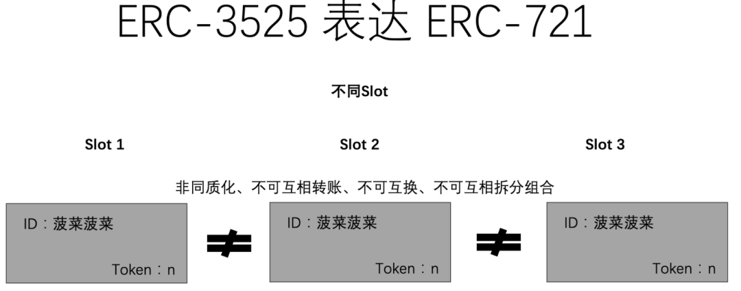 ERC-3525 