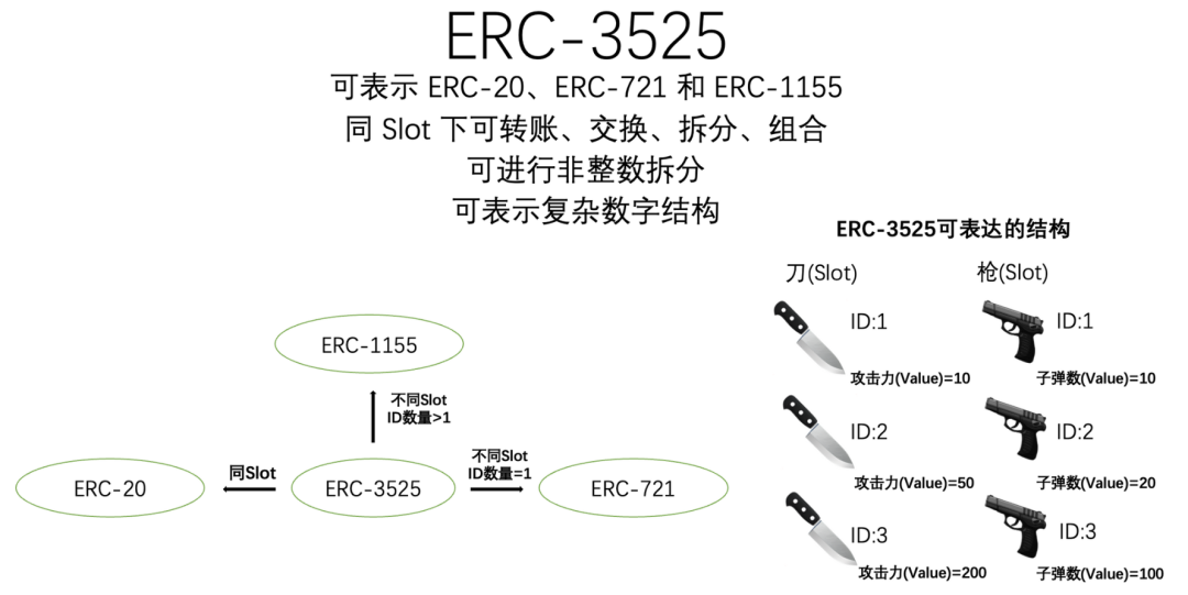 ERC-3525 