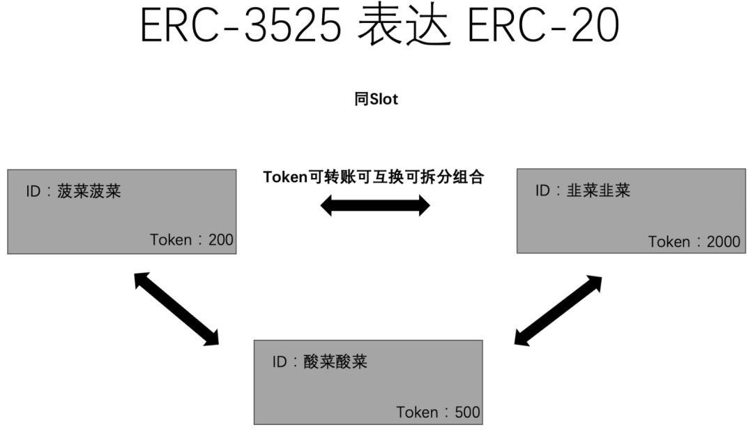 ERC-3525 