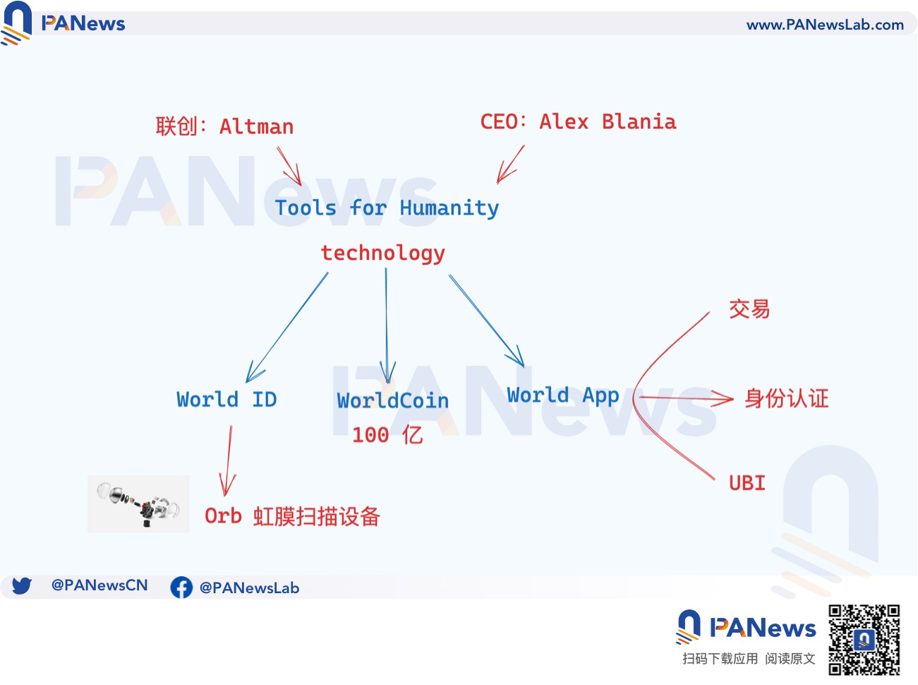 大起大落的Worldcoin，AI时代的UBI经济学能否成真？