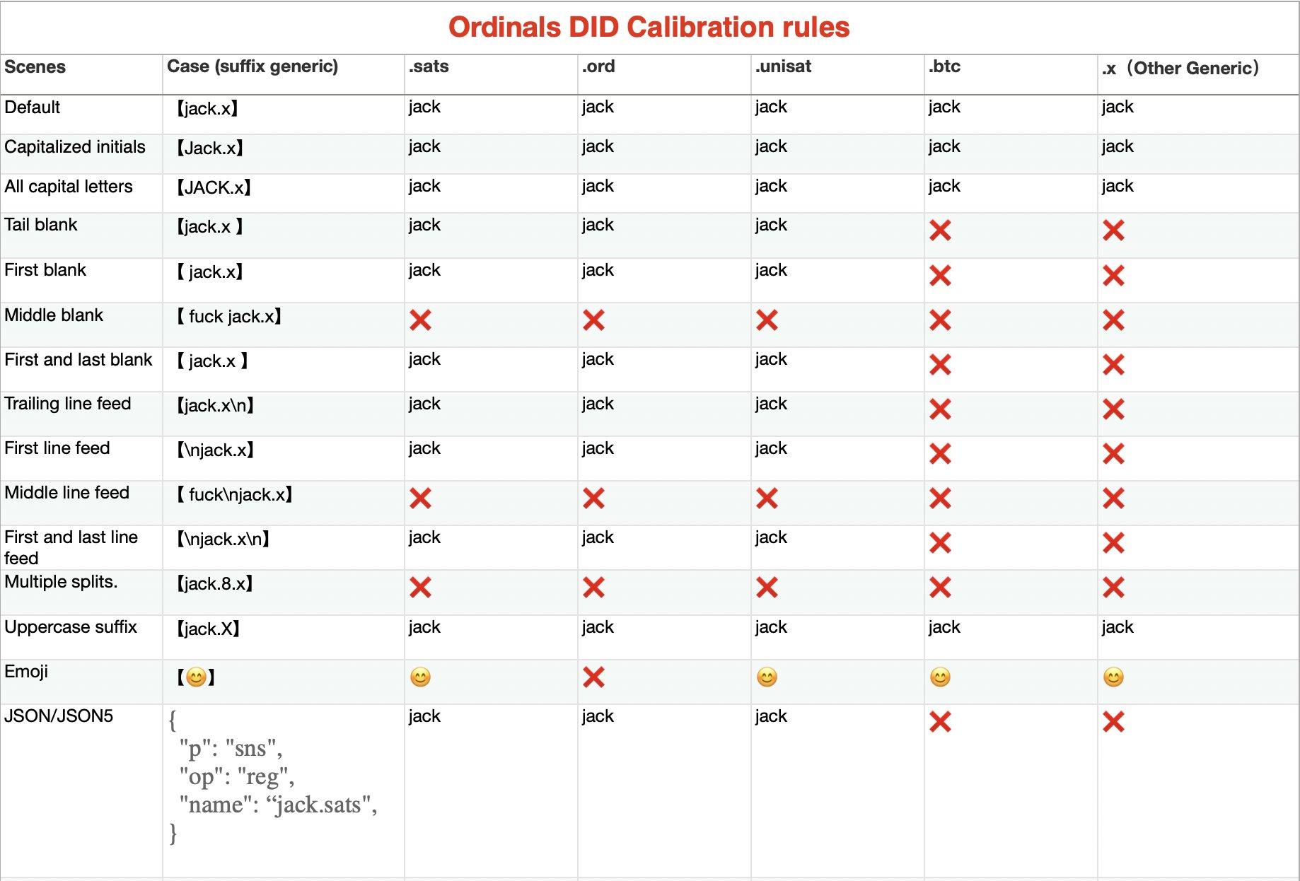 Ordinals