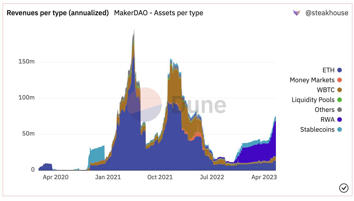 MakerDAO