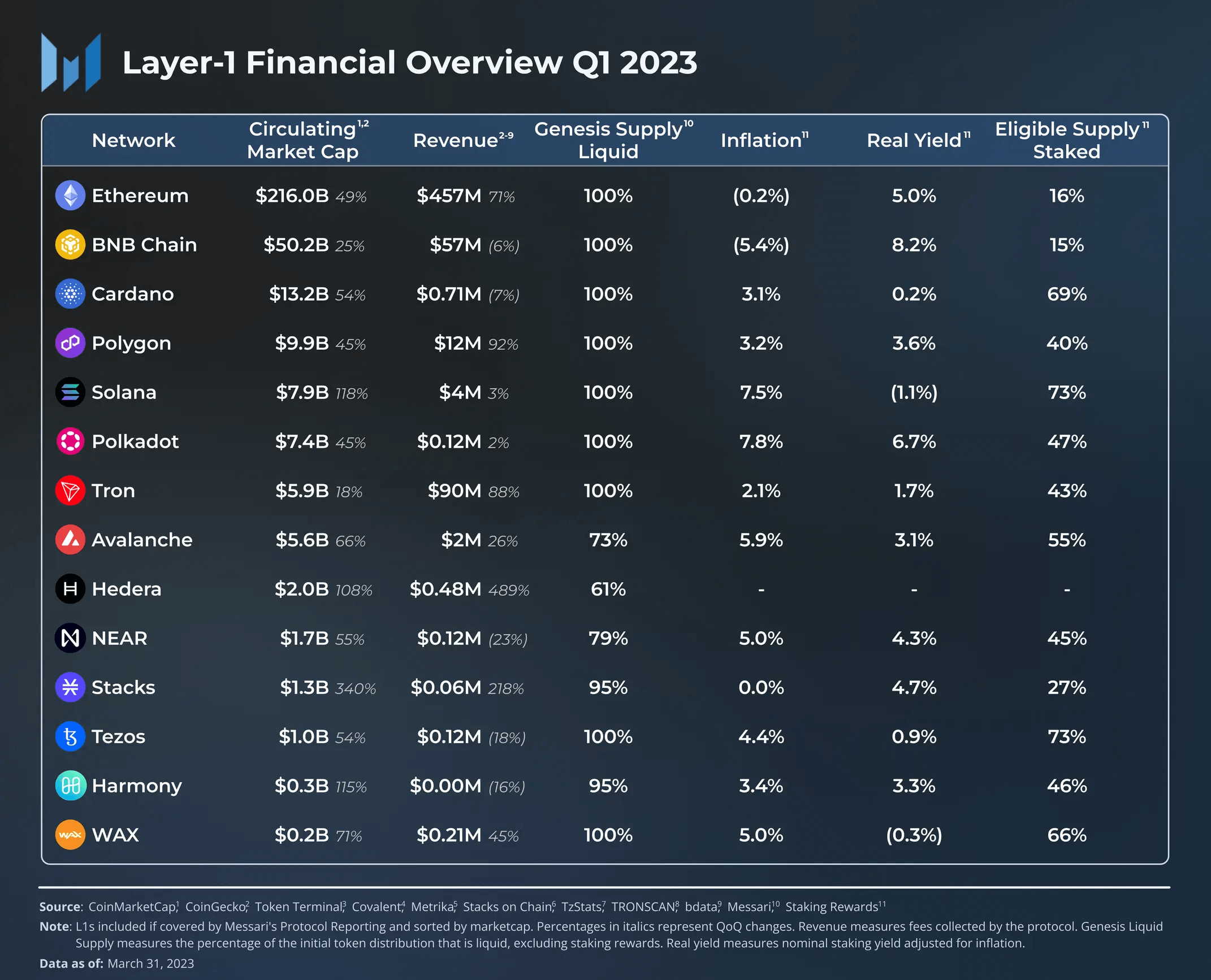 数据解读14条L1公链一季度表现：Stacks成黑马，网络使用率普遍降低