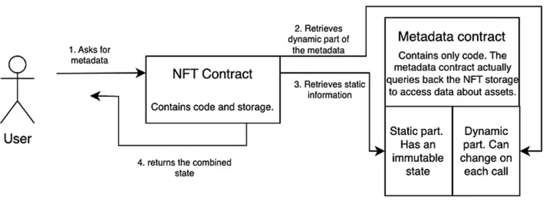 NFT