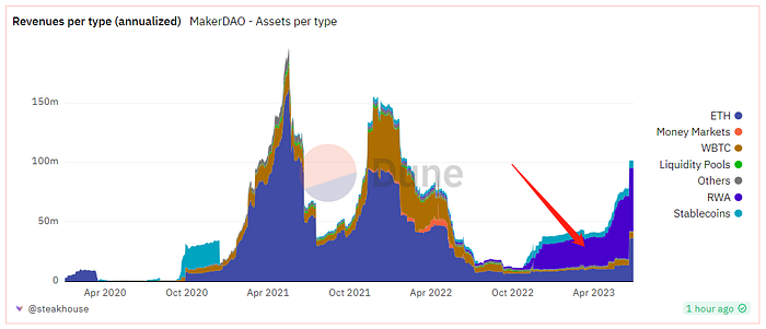 MakerDAO