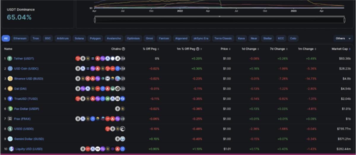 稳定币竞争格局：LUSD 是否会成为超越 USDC 和 USDT 的最佳选择？