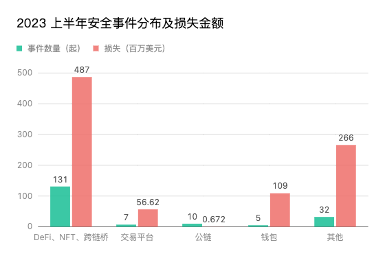 区块链安全