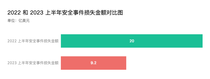 区块链安全