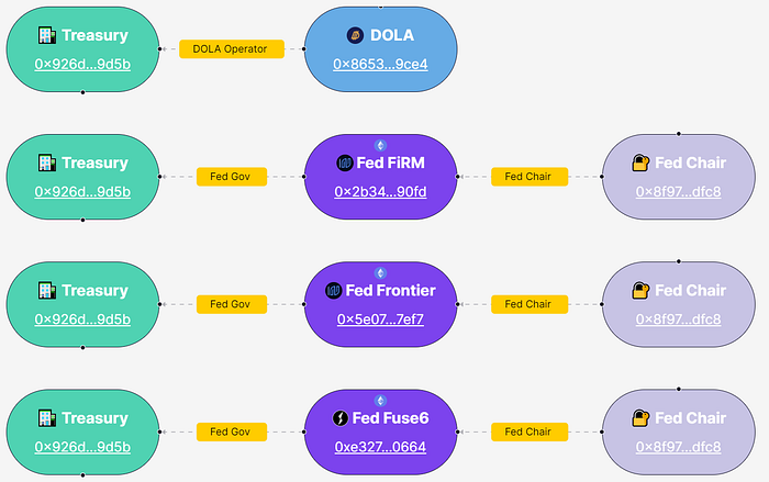 Inverse Finance