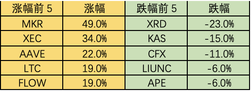 Foresight Ventures：市场高位震荡，RWA叙事火热