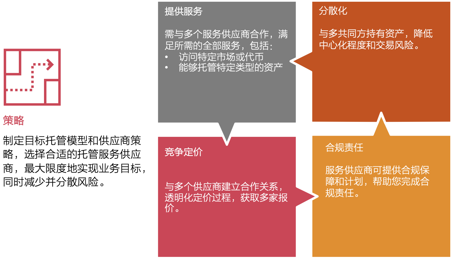 数字资产托管