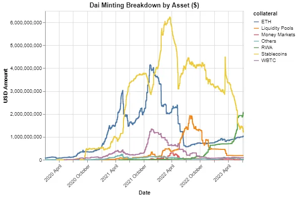 MakerDao