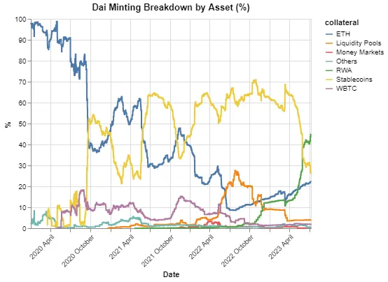 MakerDao