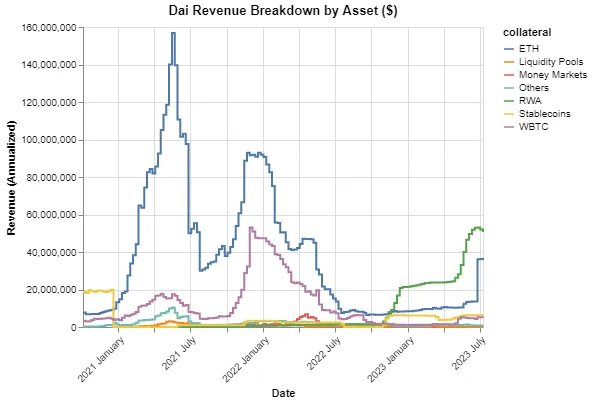 MakerDao