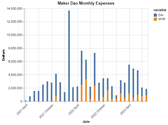 MakerDao