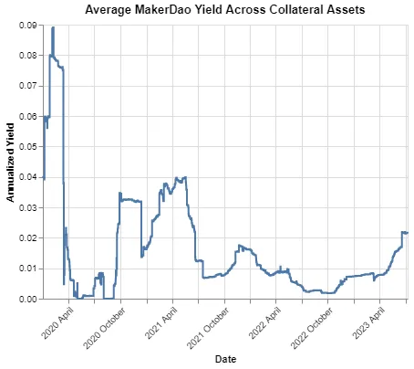 MakerDao