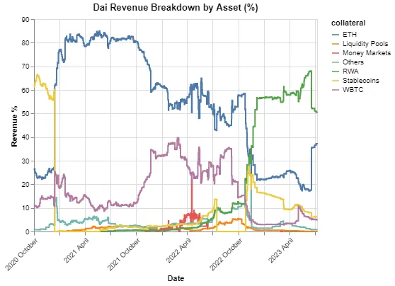 MakerDao