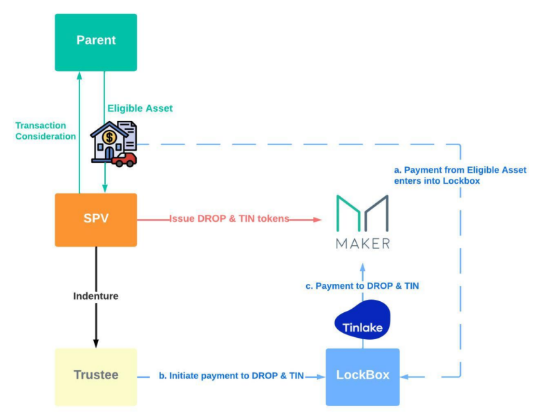 MakerDAO