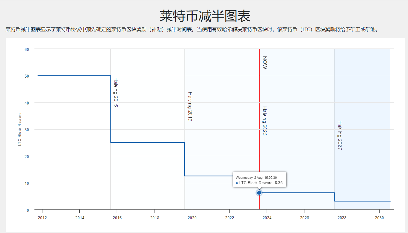 减半无人问津、生态发展缓慢，莱特币 LTC 这次彻底凉透了？