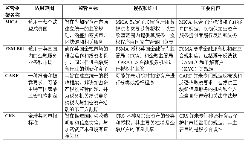 加密资产市场监管法案