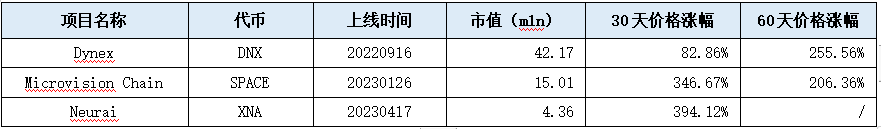 LD Capital：新近POW项目速览 —— Dynex、Microvision Chain、Neurai