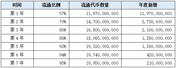 代币